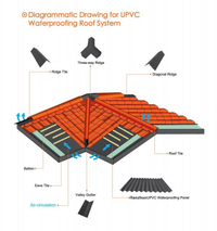لوحة تسرب المياه UPVC